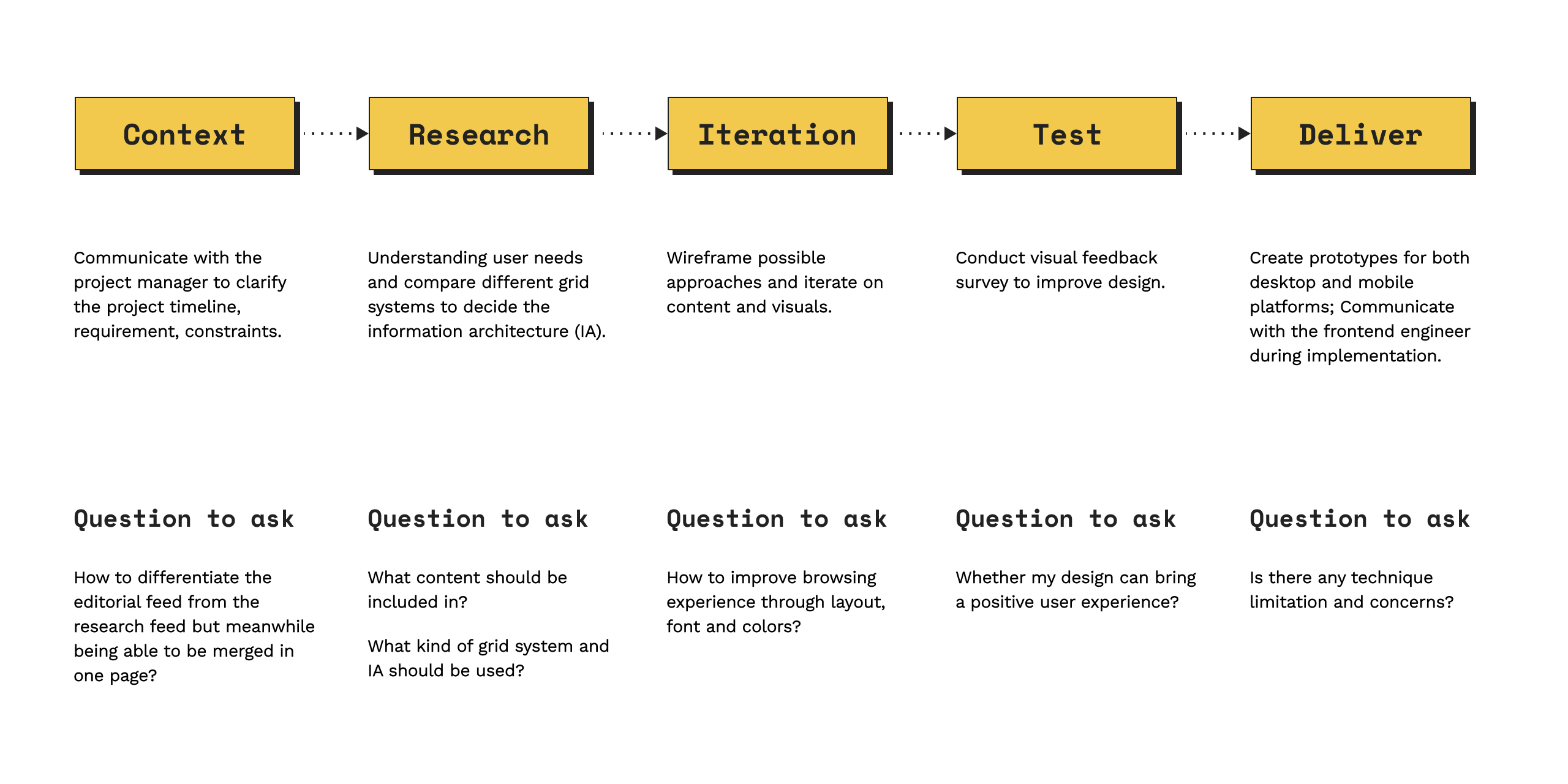 design process